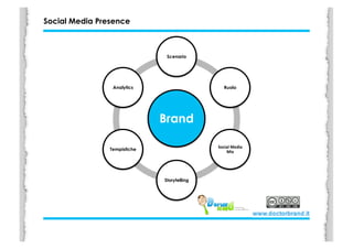 Social Media Presence



                               Scenario




                 Analytics                       Ruolo




                              Brand

                                             Social	
  Media	
  
                Tempistiche
                                                 Mix	
  




                              Storytelling
 