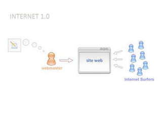 Internet 1.0