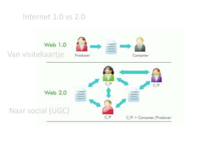 Internet 1.0 vs 2.0Van visitekaartjeNaar social (UGC)