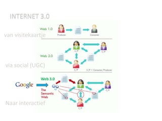 Internet 3.0van visitekaartjevia social (UGC)Web 3.0Naar interactief