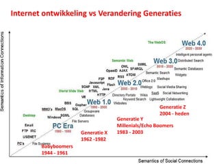 Internet ontwikkeling vs Verandering GeneratiesGeneratie Z2004 - hedenGeneratie YMillenials/Echo Boomers1983 - 2003Generatie X1962 -1982Babyboomers1944 - 1961