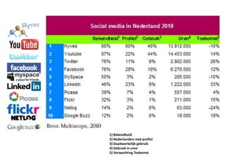 1) Bekendheid2) Nederlanders met profiel3) Daadwerkelijk gebruik4) Gebruik in uren5) Verwachting Toekomst