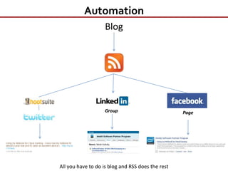 AutomationBlogGroupPageAll you have to do is blog and RSS does the rest