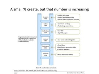 A small % create, but that number is increasing