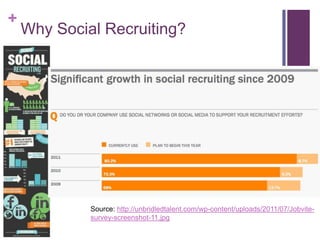 +
    Why Social Recruiting?




             Source: http://unbridledtalent.com/wp-content/uploads/2011/07/Jobvite-
             survey-screenshot-11.jpg
 