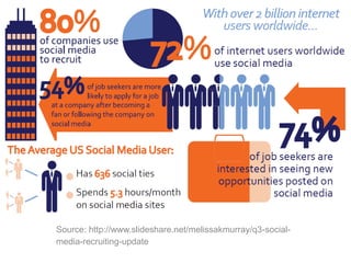 +




    Source: http://www.slideshare.net/melissakmurray/q3-social-
    media-recruiting-update
 