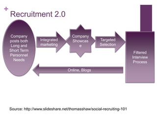 +
    Recruitment 2.0

    Company                            Company
    posts both       Integrated        Showcas        Targeted
     Long and        marketing            e           Selection
    Short Term
                                                                          Filtered
    Personnel
                                                                         Interview
      Needs
                                                                          Process

                                    Online, Blogs




    Source: http://www.slideshare.net/thomasshaw/social-recruiting-101
 