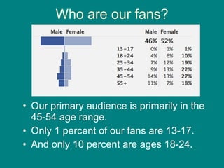 Who are our fans? Our primary audience is primarily in the 45-54 age range.  Only 1 percent of our fans are 13-17.  And only 10 percent are ages 18-24. 