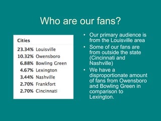 Who are our fans? Our primary audience is from the Louisville area  Some of our fans are from outside the state (Cincinnati and Nashville) We have a disproportionate amount of fans from Owensboro and Bowling Green in comparison to Lexington. 