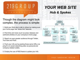 Though the diagram might look
complex, the process is simple:
1. Build your Web site to talk to others by making sure
your home page has “share this” features.
2. Post links and news (such as press releases and
authored articles) on your company’s home page.
3. Reach an even greater audience through Twitter,
YouTube and Flickr.
4. Push your info out by posting those same URLs via
ping.fm on social networking sites via personal and
company-related outlets.
5. Employ the use of RSS feeds to update your info.
website
Company
Page
Company
Profile
YOUR WEB SITEYOUR WEB SITE
Hub & SpokesHub & Spokes
 