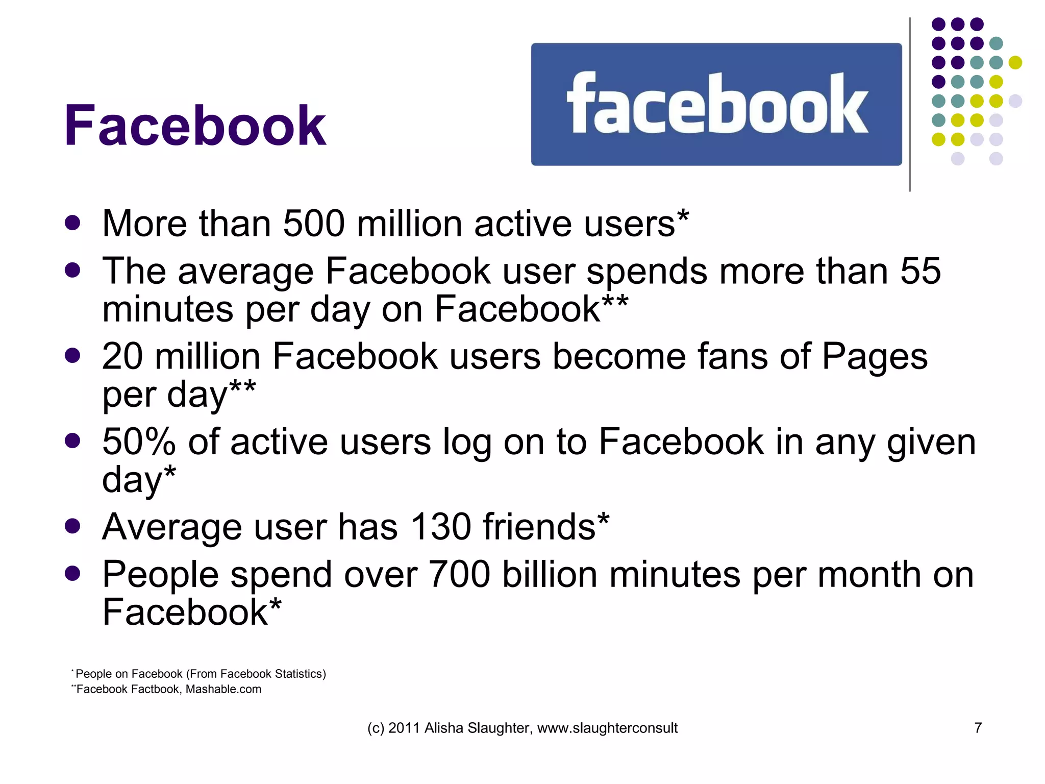 Facebook More than 500 million active users* The average Facebook user spends more than 55 minutes per day on Facebook** 20 million Facebook users become fans of Pages per day** 50% of active users log on to Facebook in any given day* Average user has 130 friends* People spend over 700 billion minutes per month on Facebook* *  People on Facebook (From Facebook Statistics) ** Facebook Factbook, Mashable.com 