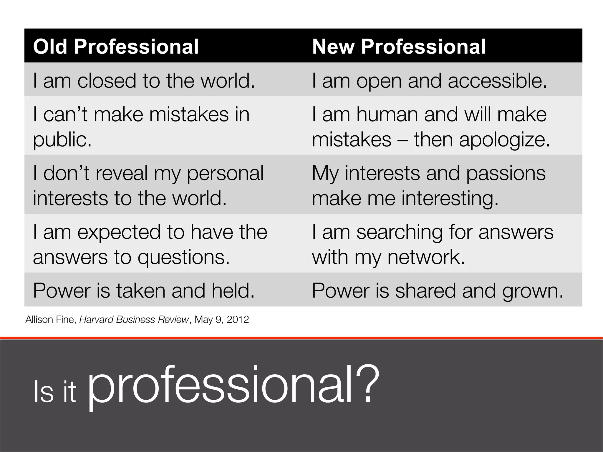 Old Professional
                                     New Professional
 I am closed to the world.
                            I am open and accessible.
 I can’t make mistakes in                              I am human and will make
 public.
                                              mistakes – then apologize.
 I don’t reveal my personal                            My interests and passions
 interests to the world.
                              make me interesting.
 I am expected to have the                             I am searching for answers
 answers to questions.
                                with my network.
 Power is taken and held.
                             Power is shared and grown.
Allison Fine, Harvard Business Review, May 9, 2012 




 Is it       professional?
 