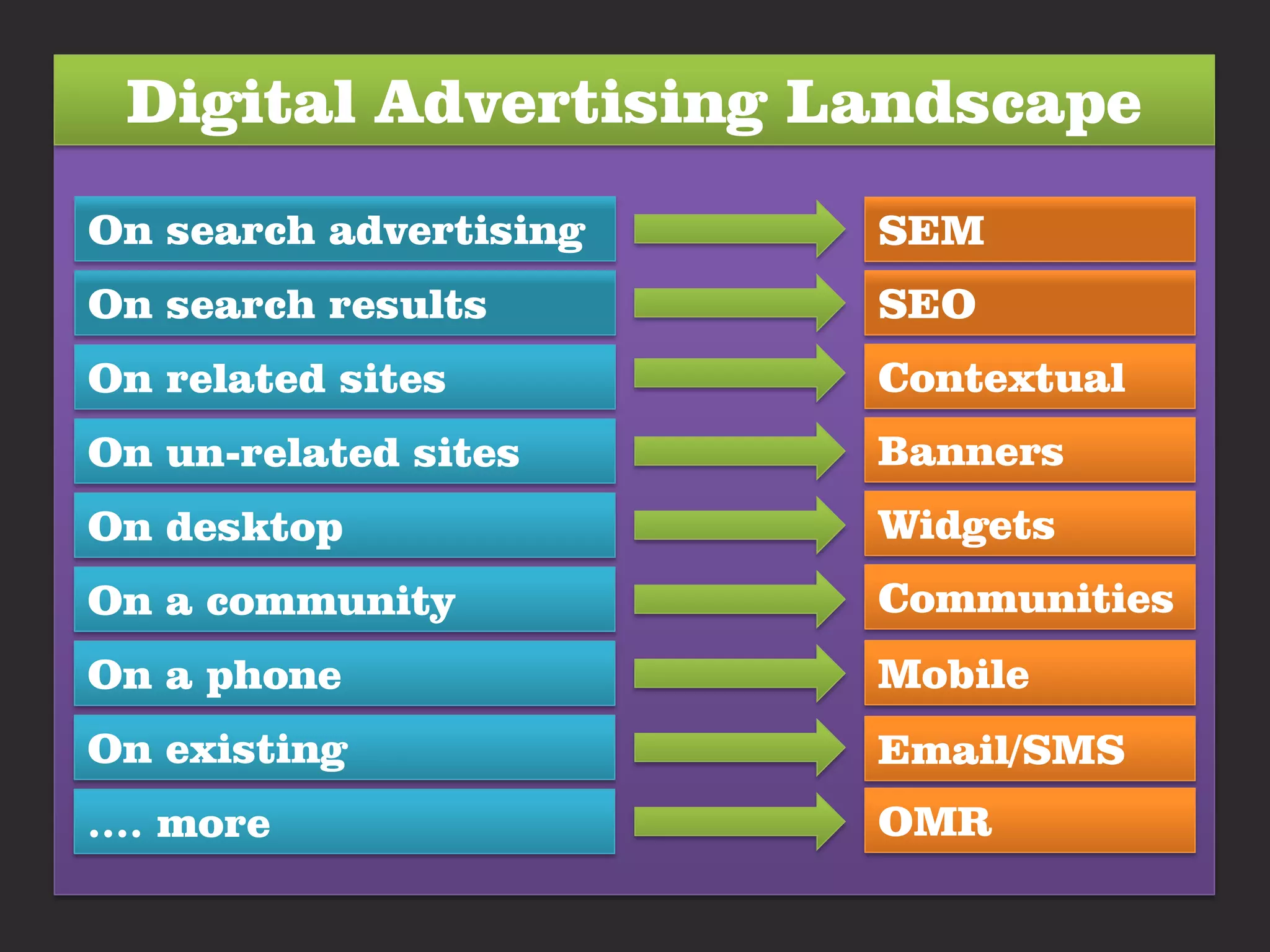 Digital Advertising Landscape
On search advertising   SEM
On search results       SEO
On related sites        Contextual
On un-related sites     Banners
On desktop              Widgets
On a community          Communities
On a phone              Mobile
On existing             Email/SMS
…. more                 OMR
 