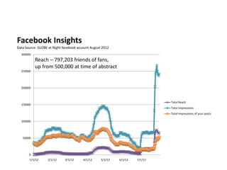 Facebook Insights
Data Source: GLOBE at Night facebook account August 2012
  300000
           Reach – 797,203 friends of fans,
           up from 500,000 at time of abstract
  250000




  200000



                                                                              Total Reach
  150000
                                                                              Total Impressions
                                                                              Total Impressions of your posts

  100000




   50000




       0
       1/1/12     2/1/12     3/1/12     4/1/12     5/1/12   6/1/12   7/1/12
 