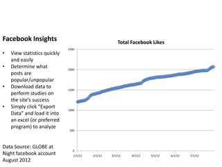 Facebook Insights                                      Total Facebook Likes
                              2500
•   View statistics quickly
    and easily
•   Determine what            2000
    posts are
    popular/unpopular
•   Download data to          1500
    perform studies on
    the site’s success
•   Simply click “Export
                              1000
    Data” and load it into
    an excel (or preferred
    program) to analyze
                               500




Data Source: GLOBE at
                                 0
Night facebook account           1/1/12   2/1/12   3/1/12    4/1/12   5/1/12   6/1/12   7/1/12
August 2012
 