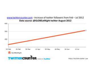 www.twittercounter.com - Increase of twitter followers from Feb – Jul 2012
           Data source: @GLOBEatNight twitter August 2012
 