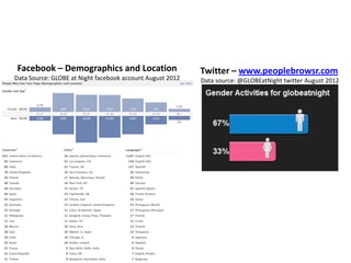 Facebook – Demographics and Location                      Twitter – www.peoplebrowsr.com
Data Source: GLOBE at Night facebook account August 2012   Data source: @GLOBEatNight twitter August 2012
 