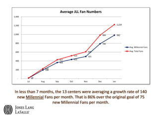 12
196
364
433
501
789
982
17
226
427
519
609
984
1,224
-
200
400
600
800
1,000
1,200
1,400
Jul Aug Sep Oct Nov Dec Jan
Average JLL Fan Numbers
Avg. Millennial Fans
Avg. Total Fans
 