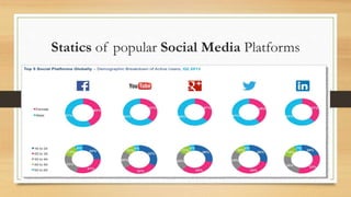 Statics of popular Social Media Platforms
 