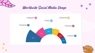 Worldwide Social Media Usage
 