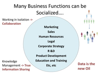 Many Business Functions can be
                Socialized….
Working in Isolation ->
Collaboration
                                Marketing
                                  Sales
                            Human Resources
                                  Legal
                            Corporate Strategy
                                  R &D
                          Product Development
Knowledge                 Education and Training
Management -> True               Etc, etc          Data is the
Information Sharing                                new Oil
 