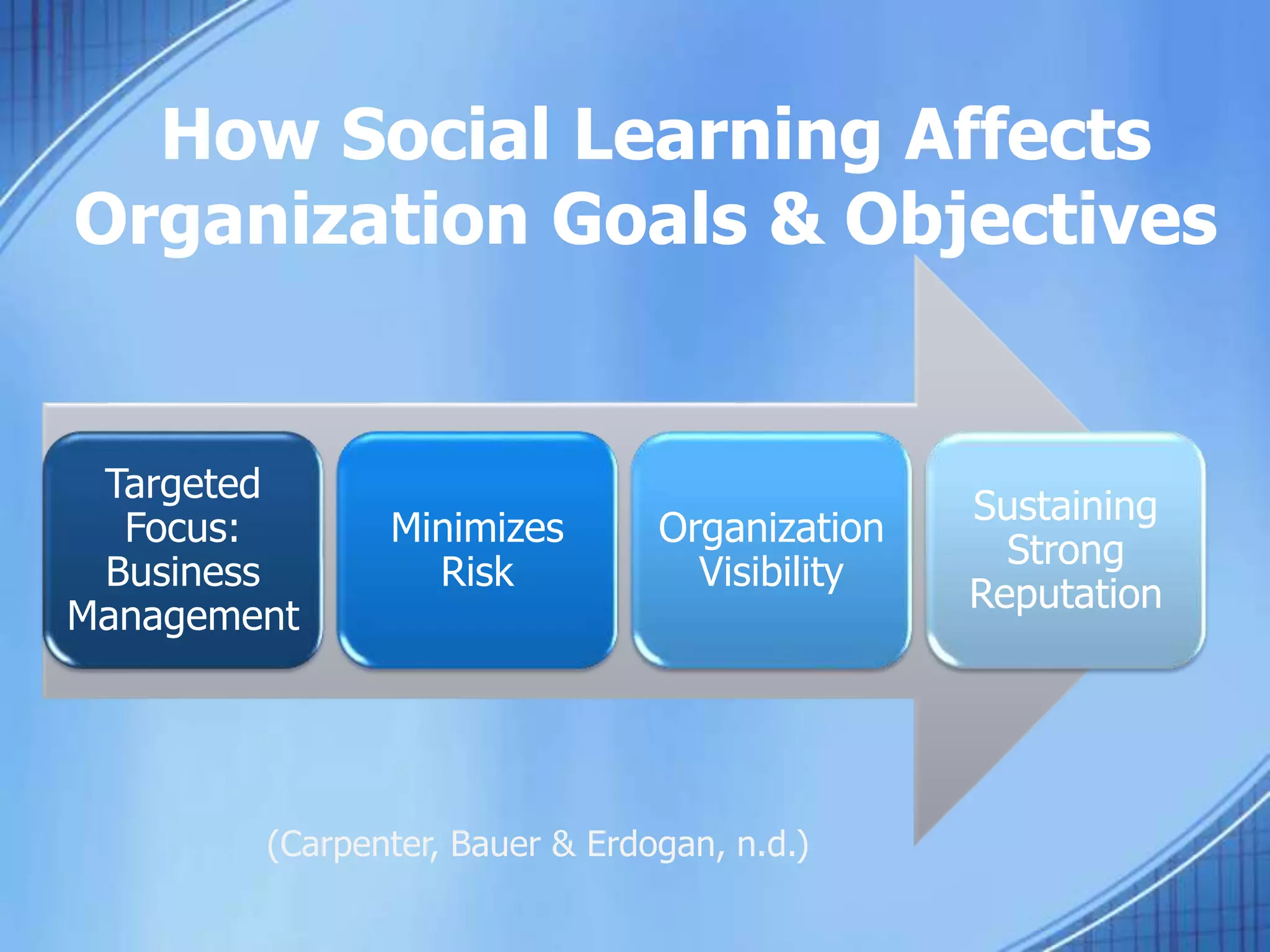 How Social Learning Affects
Organization Goals & Objectives
Targeted
Focus:
Business
Management
Minimizes
Risk
Organization
Visibility
Sustaining
Strong
Reputation
(Carpenter, Bauer & Erdogan, n.d.)
 
