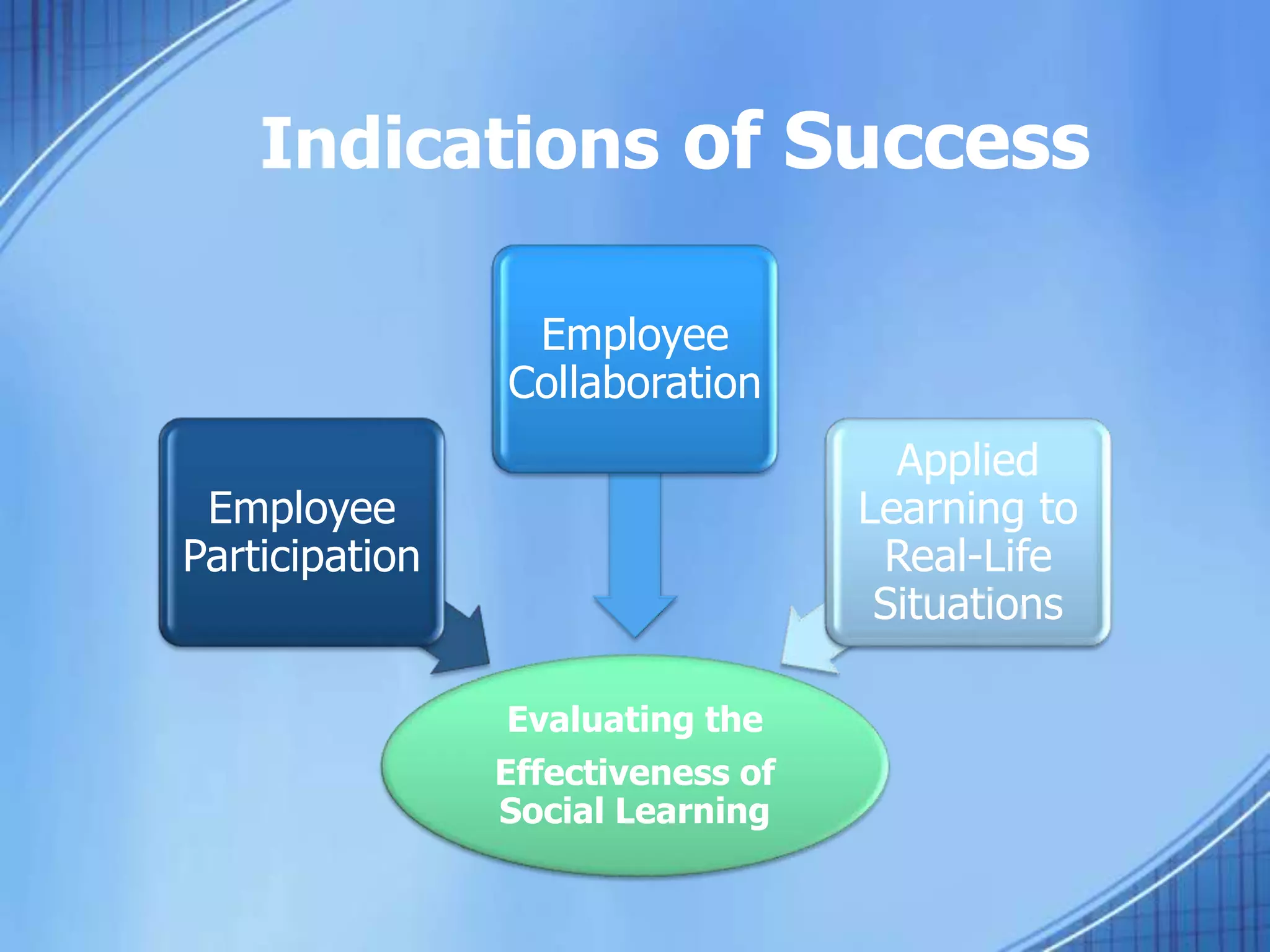 Indications of Success
Evaluating the
Effectiveness of
Social Learning
Employee
Participation
Employee
Collaboration
Applied
Learning to
Real-Life
Situations
 