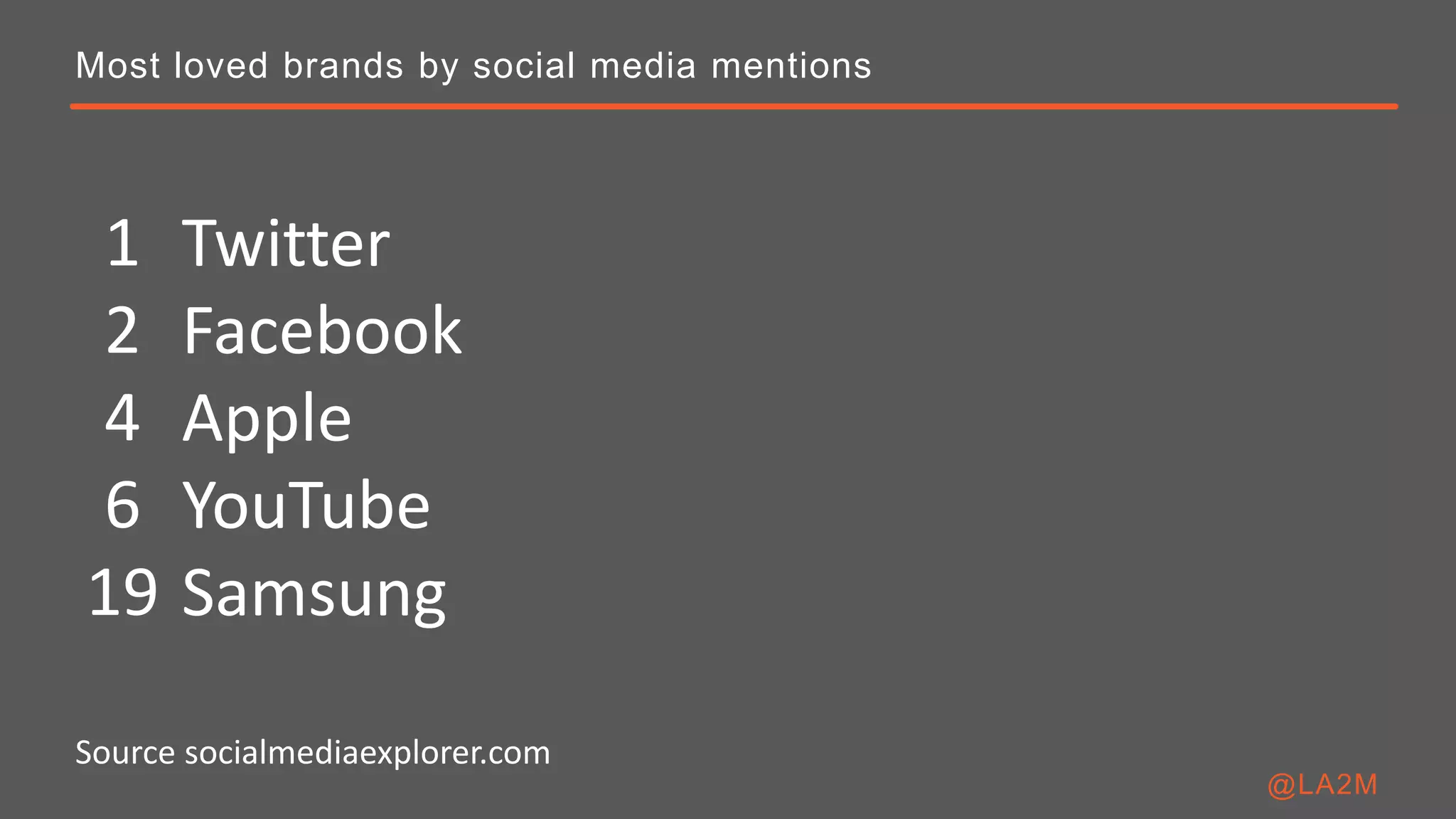 Most loved brands by social media mentions
Twitter
Facebook
Apple
YouTube
Samsung
Source socialmediaexplorer.com
1
2
4
6
19
@LA2M
 
