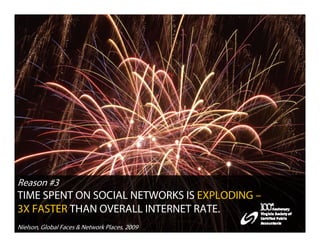 Reason #3
TIME SPENT ON SOCIAL NETWORKS IS EXPLODING –
3X FASTER THAN OVERALL INTERNET RATE.
Nielson, Global Faces & Network Places, 2009
 