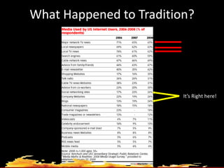 What Happened to Tradition?It’s Right here!