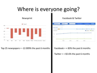 Where is everyone going?NewsprintFacebook & TwitterTop 25 newspapers = -12.009% the past 6 monthsFacebook = + 83% the past 6 monthsTwitter = + 82.6% the past 6 months