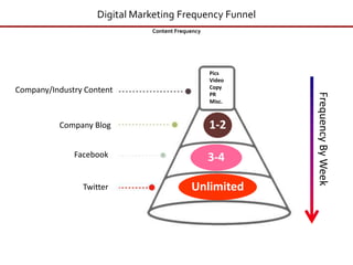 Digital Marketing Frequency FunnelContent Frequency1-23-4UnlimitedPicsVideoCopyPRMisc.Company/Industry ContentCompany BlogFrequency By WeekFacebookTwitter