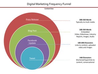 Digital Marketing Frequency FunnelContent Size200-350 WordsTypically no multi media100-350 WordsEmbedded Video, Slideshows, Industry Reports, Images, Audio100-200 Characters Links to content, uploaded video and images140 Characters Shortened hyperlinks to content, conversational