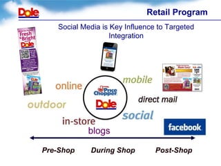 Retail Program
   Social Media is Key Influence to Targeted
                   Integration




            blogs

Pre-Shop    During Shop         Post-Shop
 