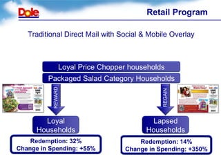 Retail Program

   Traditional Direct Mail with Social & Mobile Overlay



                Loyal Price Chopper households
         Packaged Salad Category Households
           REWARD




                                             REGAIN
        Loyal                            Lapsed
      Households                        Households
    Redemption: 32%                   Redemption: 14%
Change in Spending: +55%          Change in Spending: +350%
 