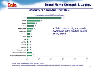 Brand Name Strength & Legacy
                                    Consumers Know And Trust Dole
                                                     Unaided Awareness of All Produce Brands
                        Dole                                                              57
                    Chiquita                                   22
                     Sunkist                         13

                  Del Monte                      11

              Fresh Express                     10                             Dole posts the highest unaided
                Green Giant             6                                     awareness in the produce section
                     Marie's            5                                     of any brand
                       Idaho            5

                        Foxy        2

                  Ready Pac         2

                   Driscolls        2
                   California       2

           Washington State         2

    All store brand mentions                8

All general produce mentions                8

                                0                         20             40              60                  80                 100
                                %                         %              %               %                   %                  %


   Source: Usage and Awareness Study TNS-NFO, 1/10/10
   Note: Unaided awareness measures the % of people who are able to recall the brand without anything to trigger their memory
                                                                                                                                      5
 