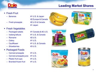 Leading Market Shares

 Fresh Fruit
  – Bananas                  #1 U.S. & Japan
                             #2 Europe & Canada
  – Fresh pineapple          #2 U.S & Canada
                             #1 Japan
 Fresh Vegetables
  – Packaged salads          #1 Canada & #2 U.S.
  – Iceberg lettuce          #1 U.S. & Canada
  – Romaine                  #2 U.S.
  – Celery                   #1 U.S.
  – Cauliflower              #1 U.S. & Canada
  – Strawberries             #3 U.S.
 Packaged Foods
  – Canned pineapple         #1 U.S.
  – Canned pineapple juice   #1 U.S.
  – Plastic fruit cups       #1 U.S.
  – Branded frozen fruit     #1 U.S.



                                                                       6
 