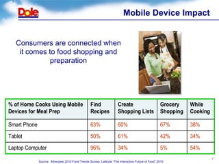 Mobile Device Impact


   Consumers are connected when
    it comes to food shopping and
              preparation




% of Home Cooks Using Mobile                       Find                Create                        Grocery    While
Devices for Meal Prep                              Recipes             Shopping Lists                Shopping   Cooking

Smart Phone                                        63%                 60%                           67%        38%
Tablet                                             50%                 61%                           42%        34%
Laptop Computer                                    96%                 34%                           5%         54%
                                                                                                                          7
              Source: Allrecipes 2010 Food Trends Survey; Latitude “The Interactive Future of Food” 2010
 