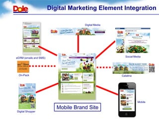 Digital Marketing Element Integration

                                      Digital Media




eCRM (emails and SMS)                                   Social Media




 On-Pack                                              Catalina




                                                                 Mobile

                           Mobile Brand Site
Digital Shopper
 