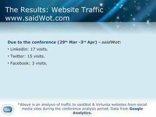 The Results: Website Traffic www.saidWot.com Due to the conference (29 th  Mar -3 rd  Apr) -  saidWot : LinkedIn: 17 visits. Twitter: 15 visits. Facebook: 3 visits. *Above is an analysis of traffic to saidWot & Virtuosa websites from social media sites during the conference analysis period. Data from  Google Analytics. 