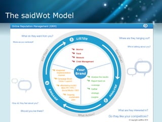 The saidWot Model 