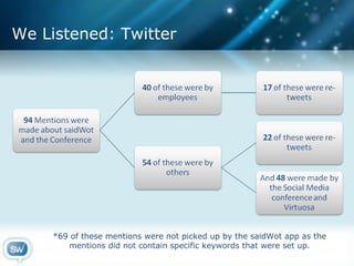 We Listened: Twitter *69 of these mentions were not picked up by the saidWot app as the mentions did not contain specific keywords that were set up. 