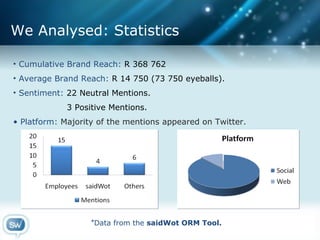We Analysed: Statistics Cumulative Brand Reach:  R 368 762 Average Brand Reach:  R 14 750 (73 750 eyeballs). Sentiment:  22 Neutral Mentions. 3 Positive Mentions. Platform:  Majority of the mentions appeared on Twitter. * Data from the  saidWot ORM Tool. 