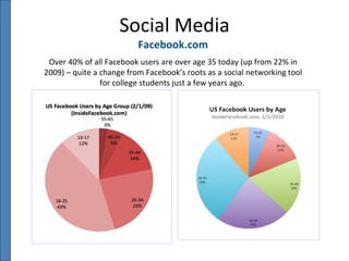 Facebook.com Over 40% of all Facebook users are over age 35 today (up from 22% in 2009) – quite a change from Facebook’s roots as a social networking tool for college students just a few years ago.  Social Media 