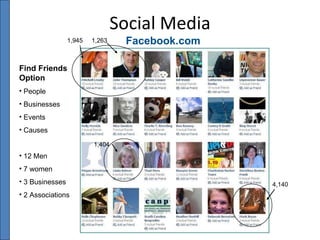 Social Media Facebook.com Find Friends Option People Businesses Events Causes 12 Men  7 women 3 Businesses 2 Associations 1,945  1,263 1,404 4,140 