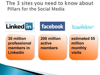 30 million 
professional 
members in 
Linkedin 
30 million 
professional 
members in 
Linkedin 
200 million 
active 
members 
200 million 
active 
members 
estimated 55 
million 
monthly 
visits 
estimated 55 
million 
monthly 
visits 
 