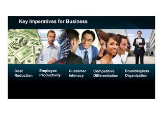 Key Imperatives for Business




Cost        Employee       Customer   Competitive       Boundaryless
Reduction   Productivity   Intimacy   Differentiation   Organization
 