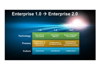 Enterprise 1.0  Enterprise 2.0


                      1.0                 1.5                    2.0

                 Document &           Standalone          Social, Integrated,
   Technology    Text Centric           Web 2.0             Personalized


                Collaboration is                           Collaboration is
                                    Collaboration is
     Process    Independent of
                                   an explicit activity
                                                            embedded into
                  the process                             business processes



      Culture     Consumers          Contributors           Collaborators
 