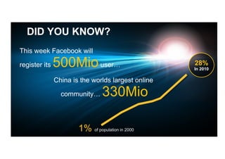 DID YOU KNOW?
This week Facebook will

register its   500Mio user…                         28%
                                                    In 2010

               China is the worlds largest online

                 community…      330Mio

                       1% of population in 2000
 