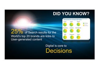DID YOU KNOW?



25% of Search results for the
World’s top 20 brands are links to
User-generated content
 